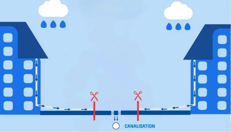 Schéma : l'eau de pluie qui ruisselle sur une surface imperméable est interceptée et dirigée vers un espace en creux.
